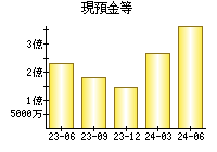 現預金等