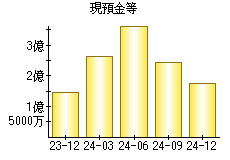 現預金等