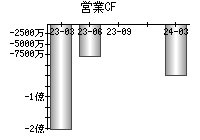 営業活動によるキャッシュフロー