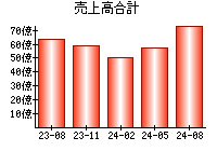 売上高合計