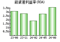 総資産利益率(ROA)