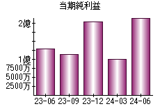 当期純利益