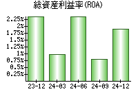 総資産利益率(ROA)