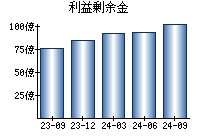 利益剰余金