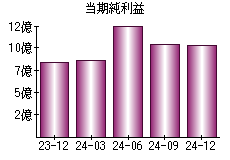 当期純利益