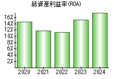 総資産利益率(ROA)