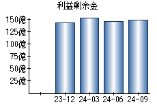 利益剰余金