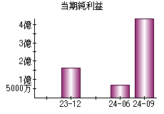 当期純利益