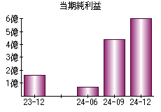 当期純利益