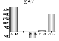 営業活動によるキャッシュフロー