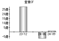 営業活動によるキャッシュフロー