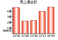 売上高合計