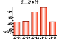 売上高合計