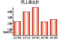 売上高合計