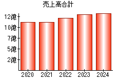 売上高合計