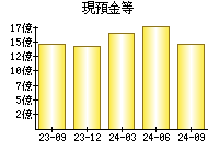 現預金等