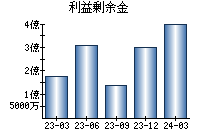 利益剰余金