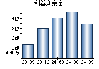 利益剰余金