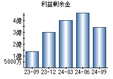 利益剰余金