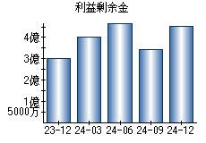 利益剰余金