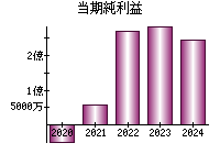 当期純利益