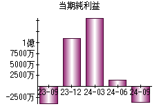 当期純利益