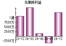 当期純利益