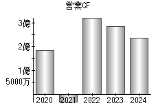 営業活動によるキャッシュフロー