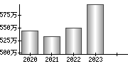 平均年収（単独）