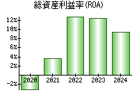 総資産利益率(ROA)