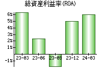 総資産利益率(ROA)