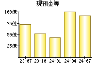 現預金等