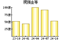 現預金等