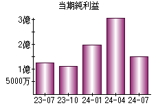 当期純利益