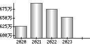 平均年収（単独）