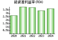 総資産利益率(ROA)