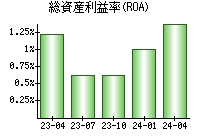 総資産利益率(ROA)