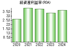 総資産利益率(ROA)