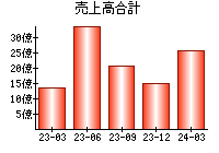 売上高合計