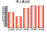 売上高合計