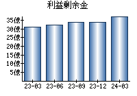 利益剰余金