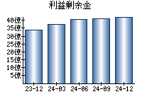 利益剰余金