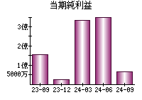 当期純利益