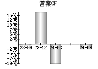 営業活動によるキャッシュフロー