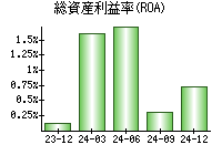 総資産利益率(ROA)