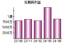 当期純利益