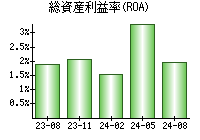 総資産利益率(ROA)