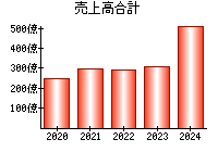 売上高合計