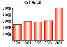 売上高合計