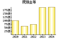 現預金等